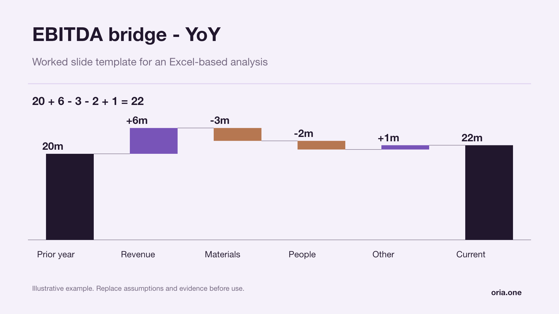 EBITDA bridge - YoY presentation template in Lilac editorial style