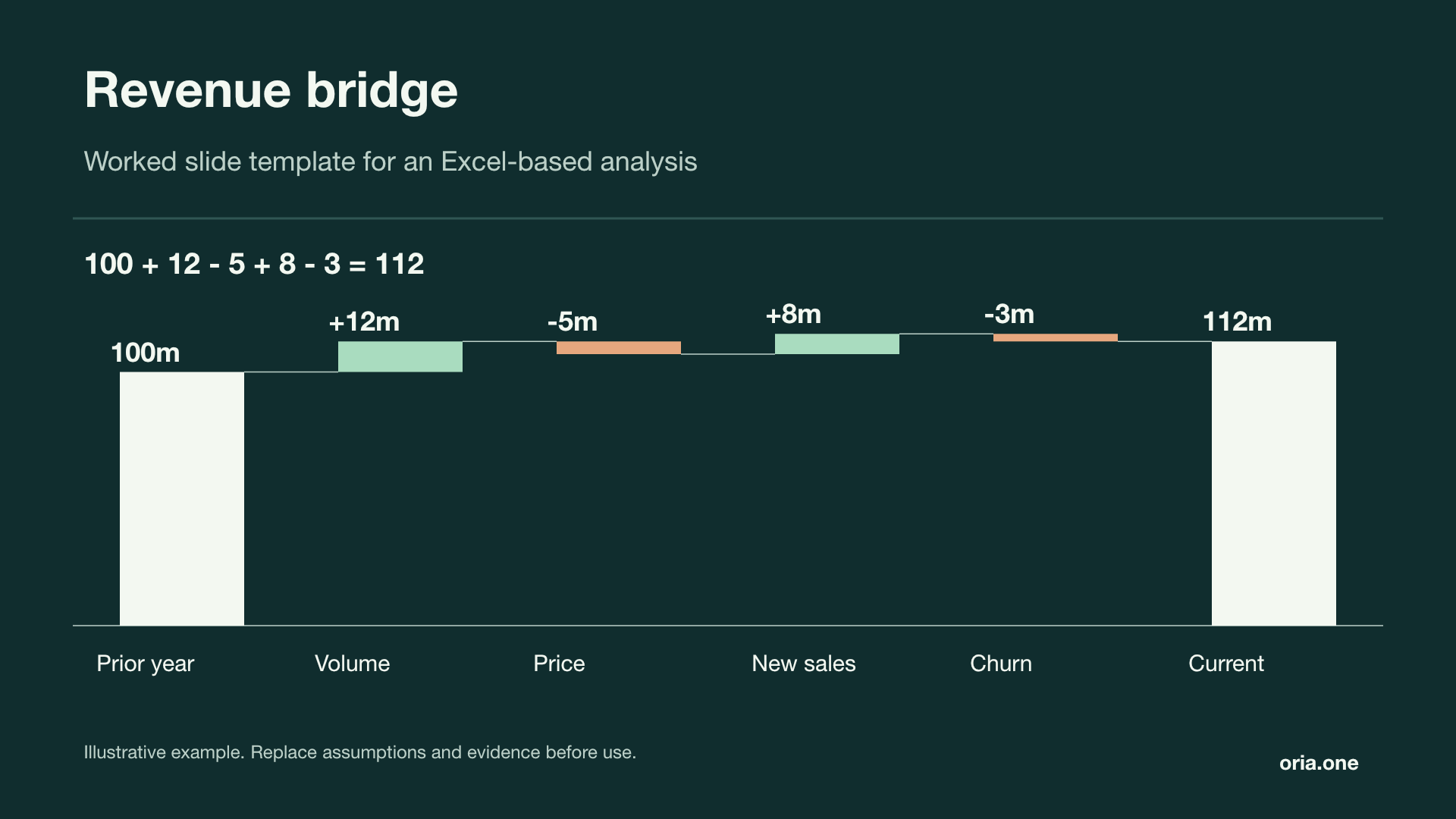 Revenue bridge presentation template in Midnight mint style