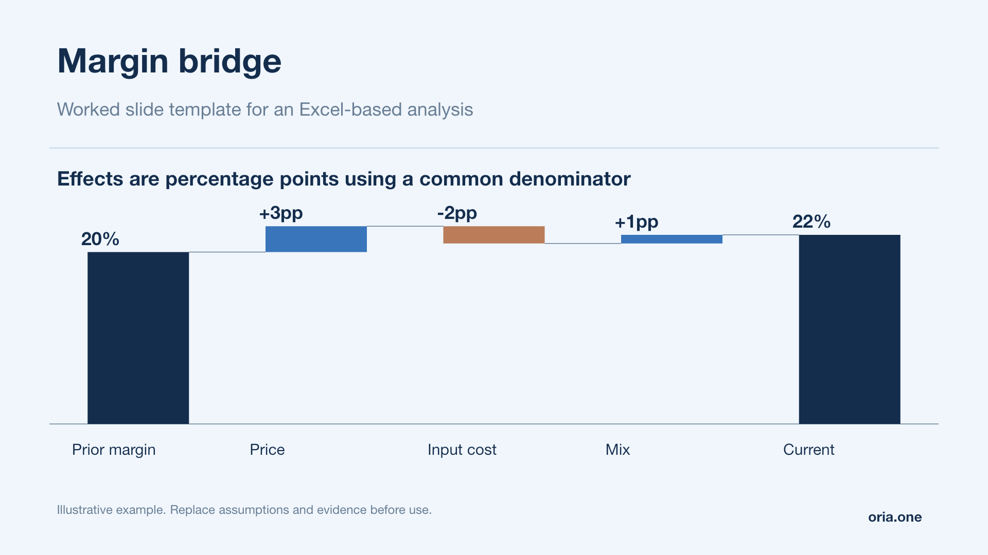 Margin bridge presentation template in Blue analysis style